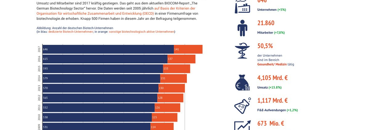 Ein Screenshot des Online Biotech Reports 2018